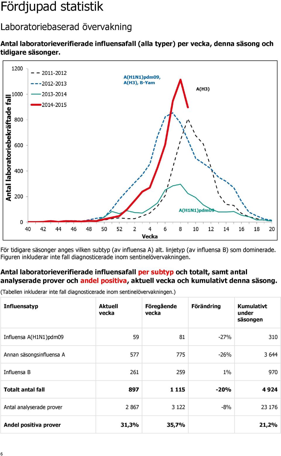 Antal laboratorieverifierade influensafall per subtyp och totalt, samt antal analyserade prover och andel positiva, aktuell och kumulativt denna säsong.