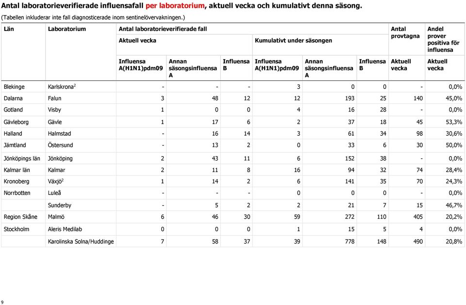 säsongsinfluensa A B Blekinge Karlskrona 2 - - - 3 0 0-0,0% Dalarna Falun 3 48 12 12 193 25 140 45,0% Gotland Visby 1 0 0 4 16 28-0,0% Gävleborg Gävle 1 17 6 2 37 18 45 53,3% Halland Halmstad - 16 14