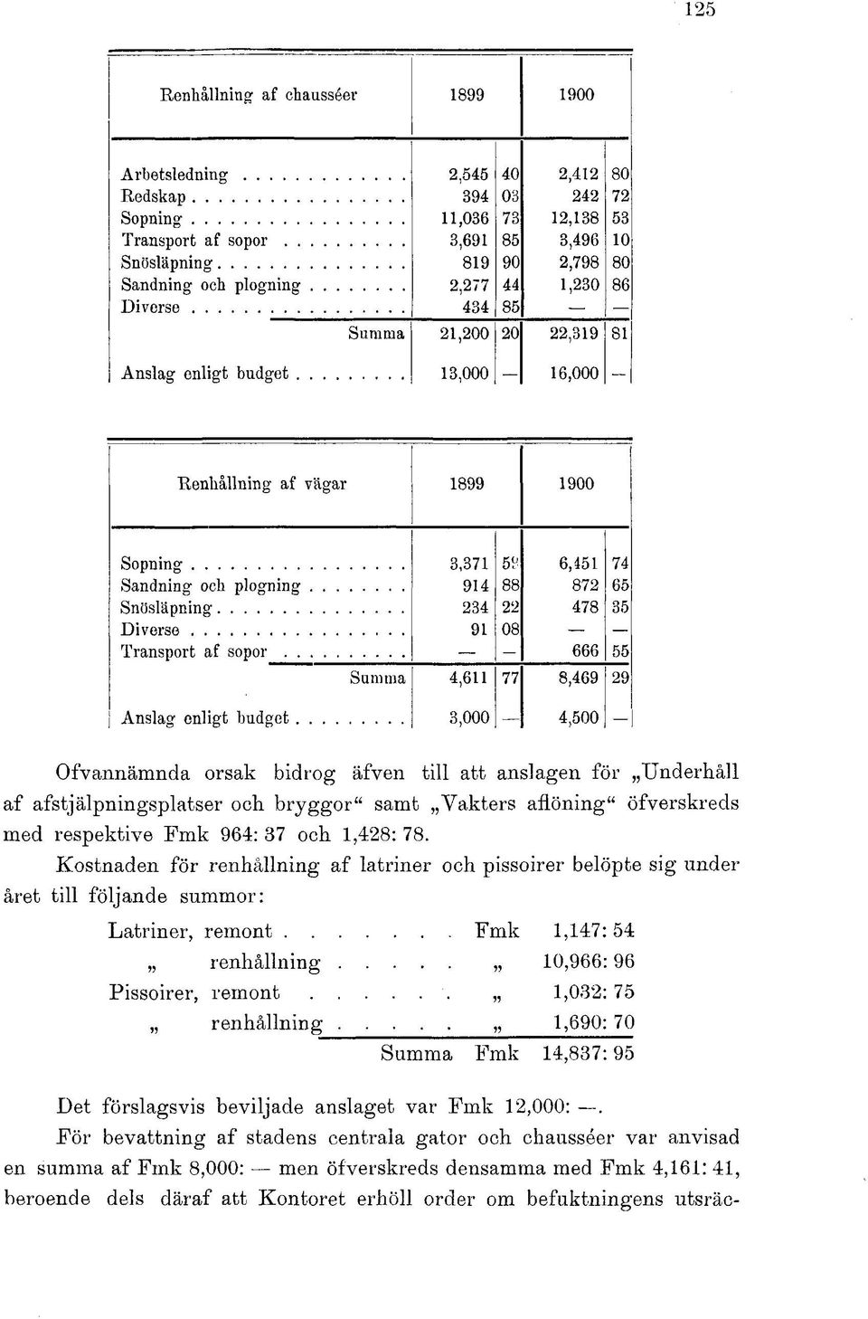 Snösläpning 234 22 478 35 Diverse 91 08 Transport af sopor - 666 55 Summa 4,611 77 8,469 29 Anslag enligt budget 3,000 4,500 Ofvannämnda orsak bidrog äfven till att anslagen för Underhåll af