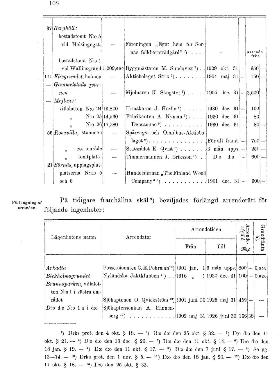 Herlin 5 ) 1930 dec. 31 102 N:o 25 14,560 Fabrikanten A. Nyman 5 ) 1930 dec. 31 80 _ N:o 26 17,280 Densamme 5 ) 1930 dec.