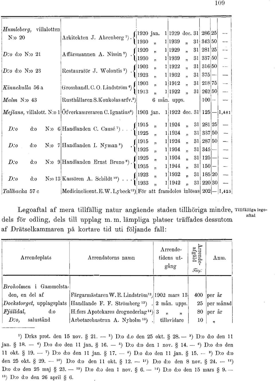 286 25 343 50 281 25 337 50-316 50 375 218 75 262 50 100 - Mejians, villalott. N:o 1 Öfverkamreraren C. Ignatius 6 1903 jan. 1 1922 dec. 31 125 1,481 D:o d:o N:o 6 Handlanden C. Causé 7 ).
