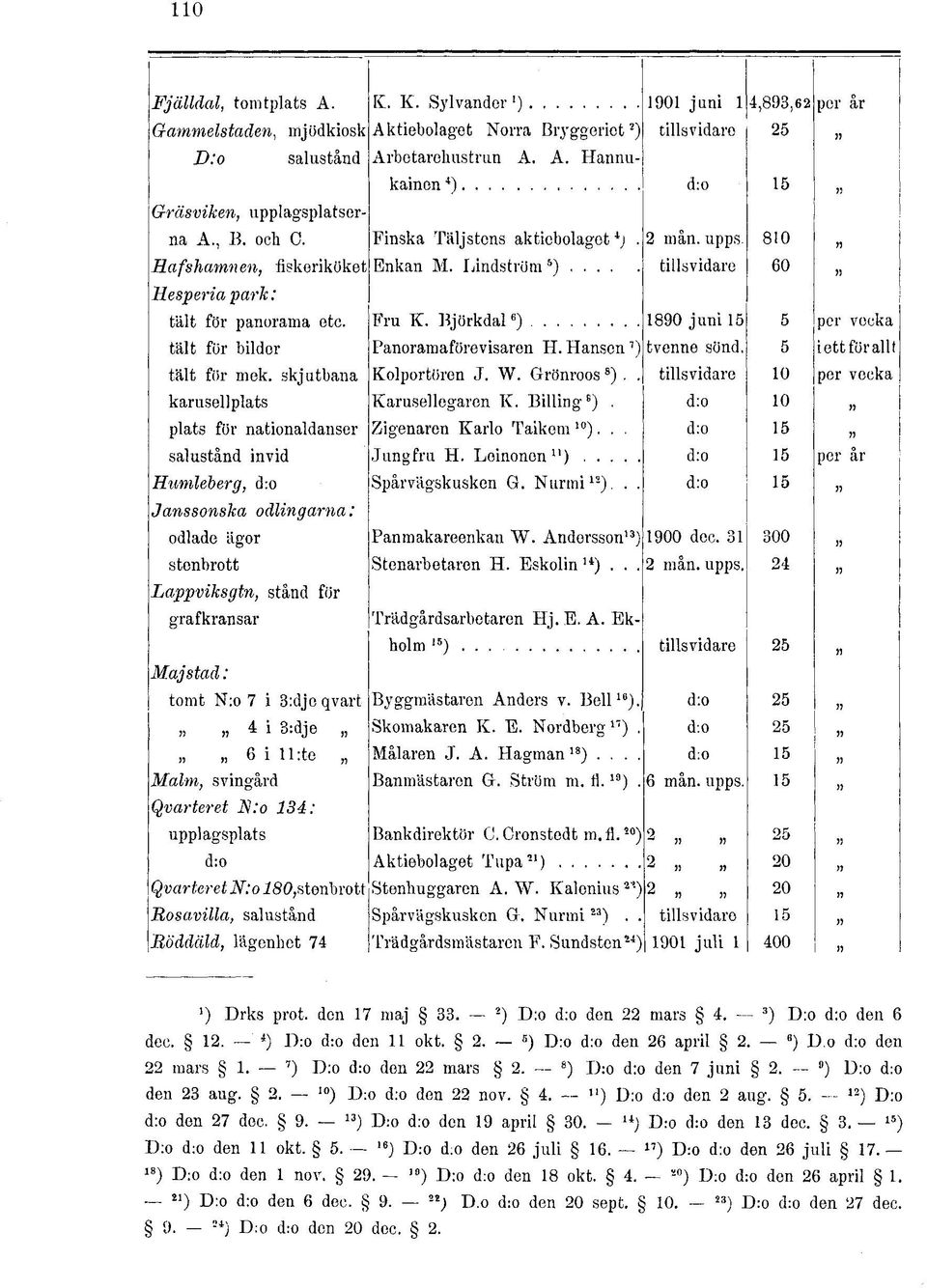 Björkdal 6 ) 1890 juni 15 5 per vecka tält för bilder Panoramaförevisaren H. Hansen 7 ) tvenne sönd. 5 i ett för all t tält för mek. skjutbana Kolportören J. W. Grönroos 8 ).