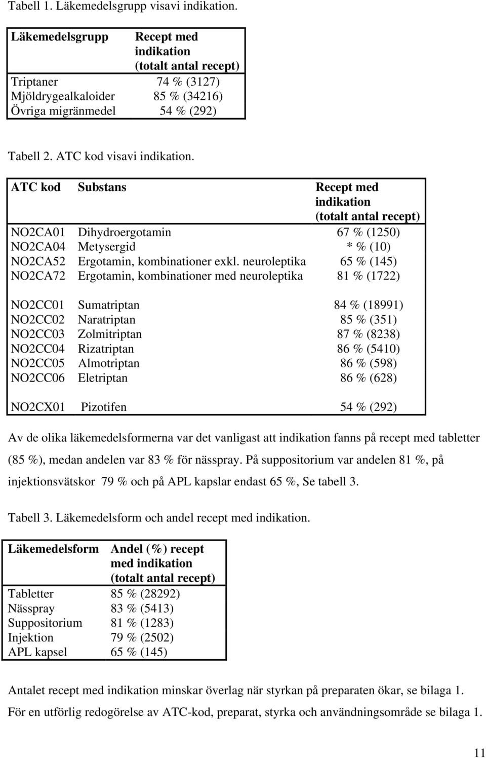 neuroleptika 65 % (145) NO2CA72 Ergotamin, kombinationer med neuroleptika 81 % (1722) NO2CC01 Sumatriptan 84 % (18991) NO2CC02 Naratriptan 85 % (351) NO2CC03 Zolmitriptan 87 % (8238) NO2CC04