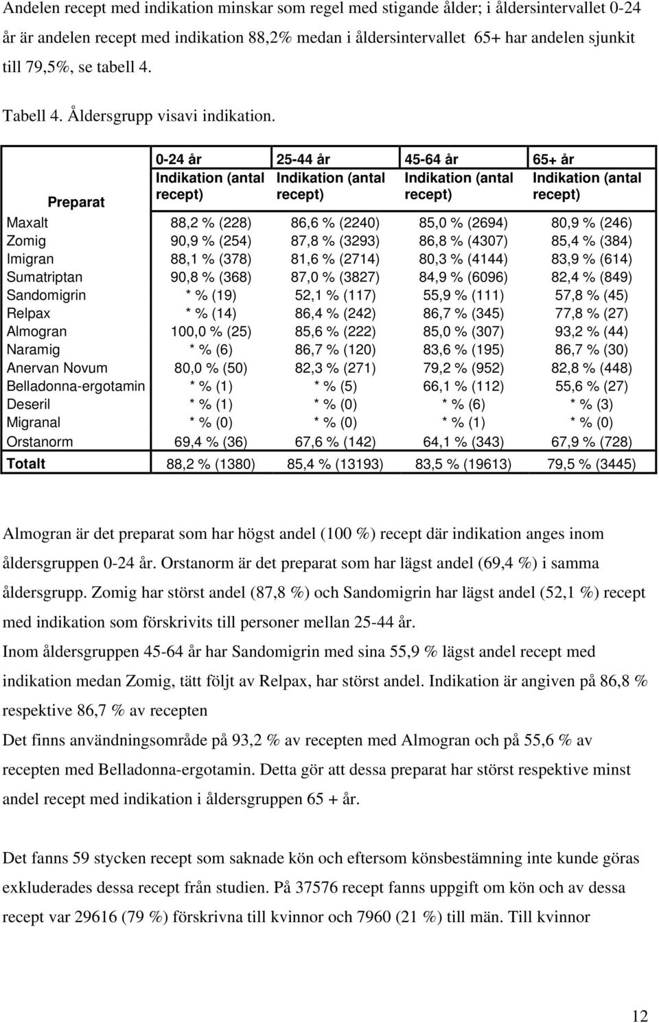 Preparat 0-24 år 25-44 år 45-64 år 65+ år Indikation (antal Indikation (antal Indikation (antal Indikation (antal recept) recept) recept) recept) Maxalt 88,2 % (228) 86,6 % (2240) 85,0 % (2694) 80,9