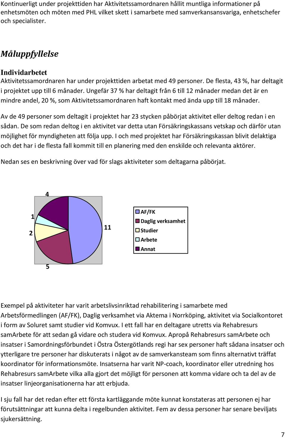 Ungefär 37 % har deltagit från 6 till 12 månader medan det är en mindre andel, 20 %, som Aktivitetssamordnaren haft kontakt med ända upp till 18 månader.