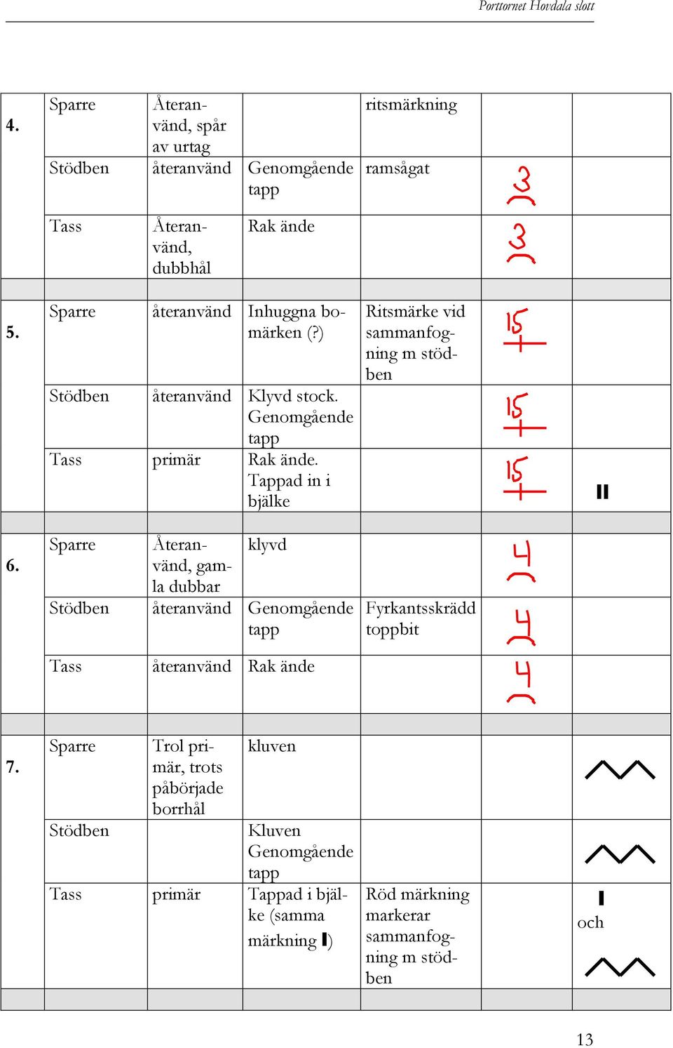 Tappad in i bjälke Ritsmärke vid sammanfogning m stödben ll 6.