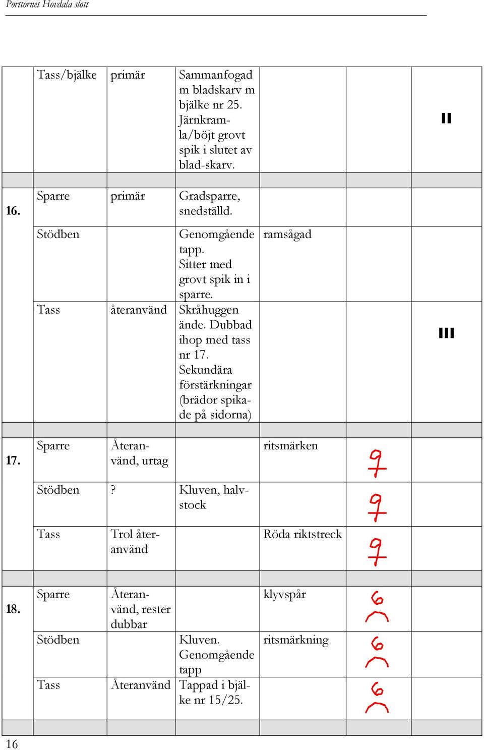 Dubbad ihop med tass nr 17. Sekundära förstärkningar (brädor spikade på sidorna) ramsågad III 17. Sparre Återanvänd, urtag ritsmärken Stödben?