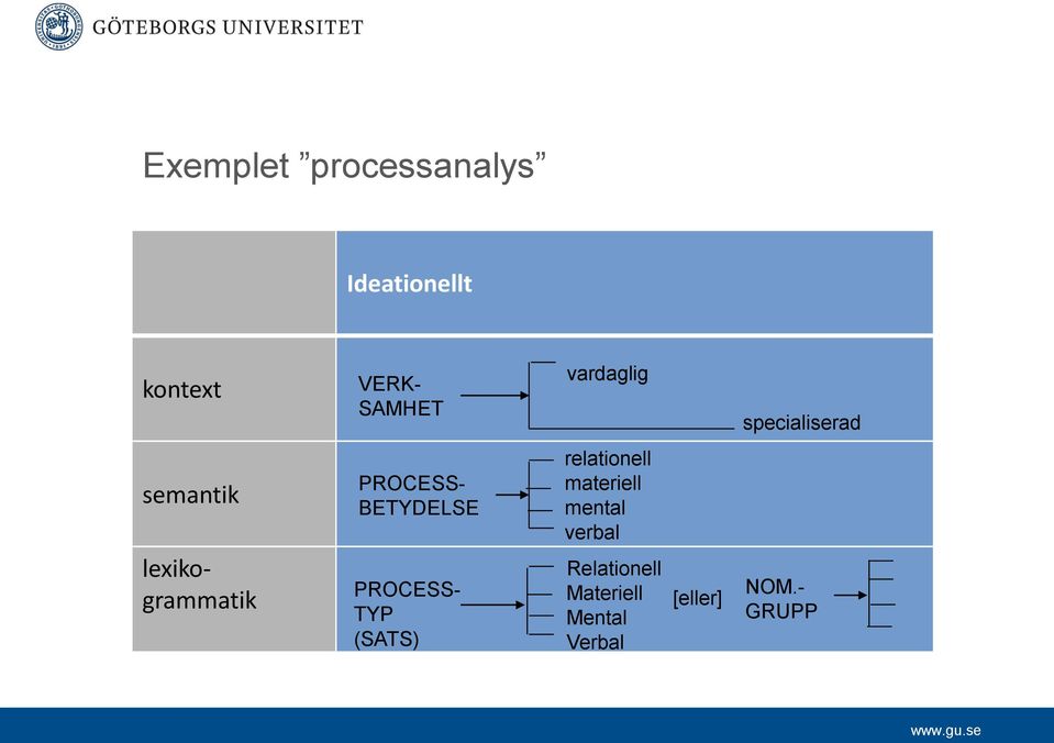 BETYDELSE PROCESS- TYP (SATS) relationell materiell mental