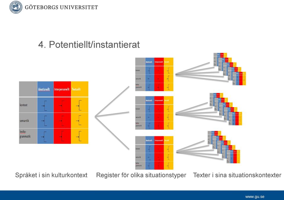 Register för olika