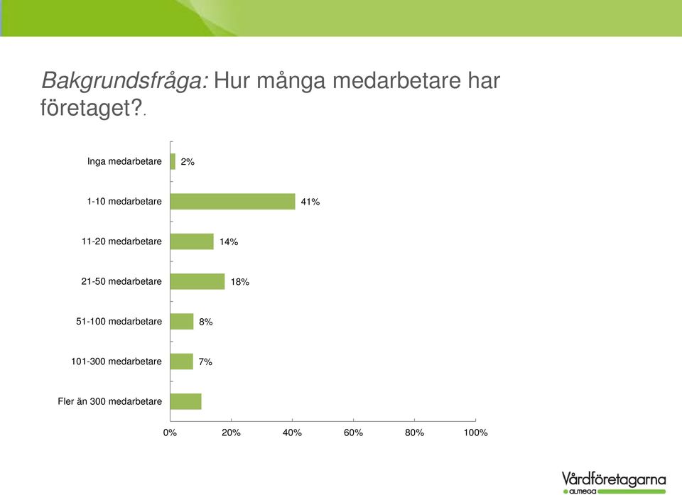 medarbetare 14% 21-50 medarbetare 18% 51-100