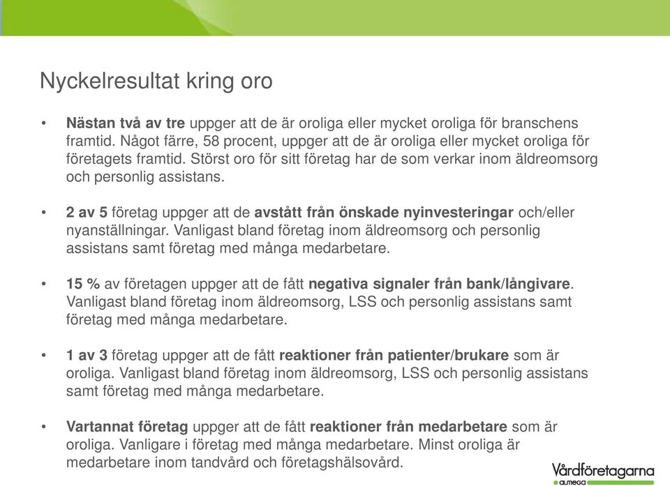 2 av 5 företag uppger att de avstått från önskade nyinvesteringar och/eller nyanställningar. Vanligast bland företag inom äldreomsorg och personlig assistans samt företag med många medarbetare.