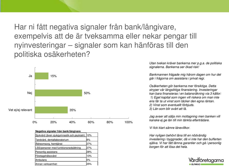 Nej Vet ej/ej relevant 35% 50% Osäkerheten gör bankerna mer försiktiga. Detta stryper vår långsiktiga finansiering.