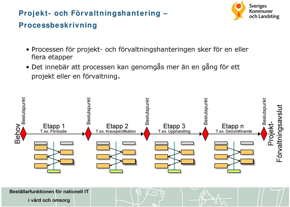 förvaltning. Behov Beslutspunkt Beslutspunkt Beslutspunkt Etapp 1 Etapp 2 Etapp 3 Etapp n T.ex. Förstudie T.