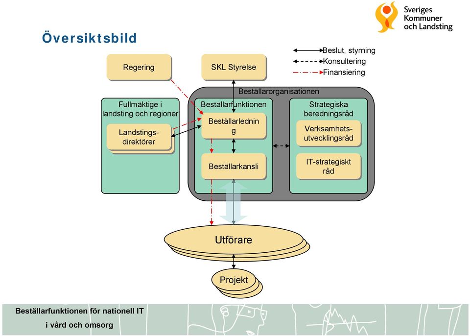 Beställarfunktionen Beställarlednin g Beställarorganisationen Strategiska