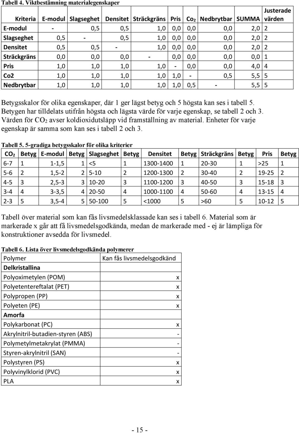 0,0 2,0 2 Densitet 0,5 0,5-1,0 0,0 0,0 0,0 2,0 2 Sträckgräns 0,0 0,0 0,0-0,0 0,0 0,0 0,0 1 Pris 1,0 1,0 1,0 1,0-0,0 0,0 4,0 4 Co2 1,0 1,0 1,0 1,0 1,0-0,5 5,5 5 Nedbrytbar 1,0 1,0 1,0 1,0 1,0 0,5-5,5