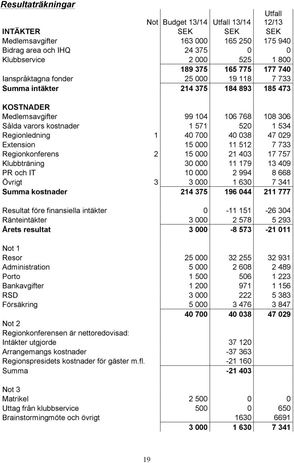 40 038 47 029 Extension 15 000 11 512 7 733 Regionkonferens 2 15 000 21 403 17 757 Klubbträning 30 000 11 179 13 409 PR och IT 10 000 2 994 8 668 Övrigt 3 3 000 1 630 7 341 Summa kostnader 214 375