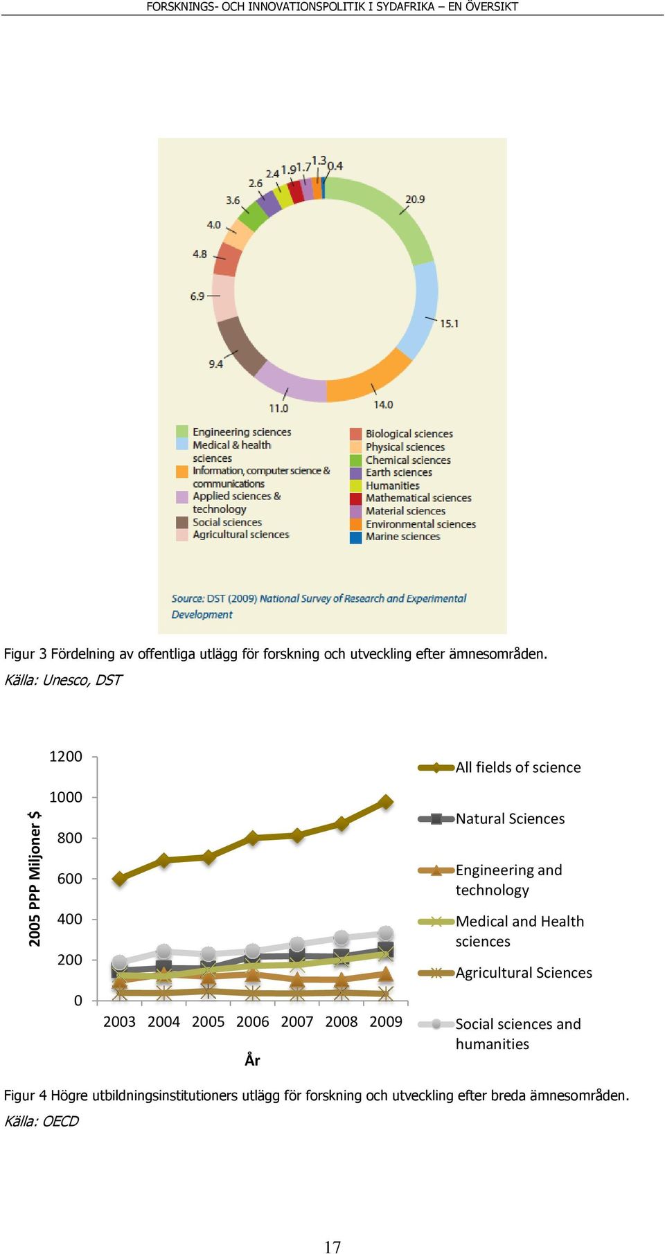 Källa: Unesco, DST 1200 1000 800 All fields of science Natural Sciences 600 400 200 0 2003 2004 2005 2006 2007 2008 2009 År