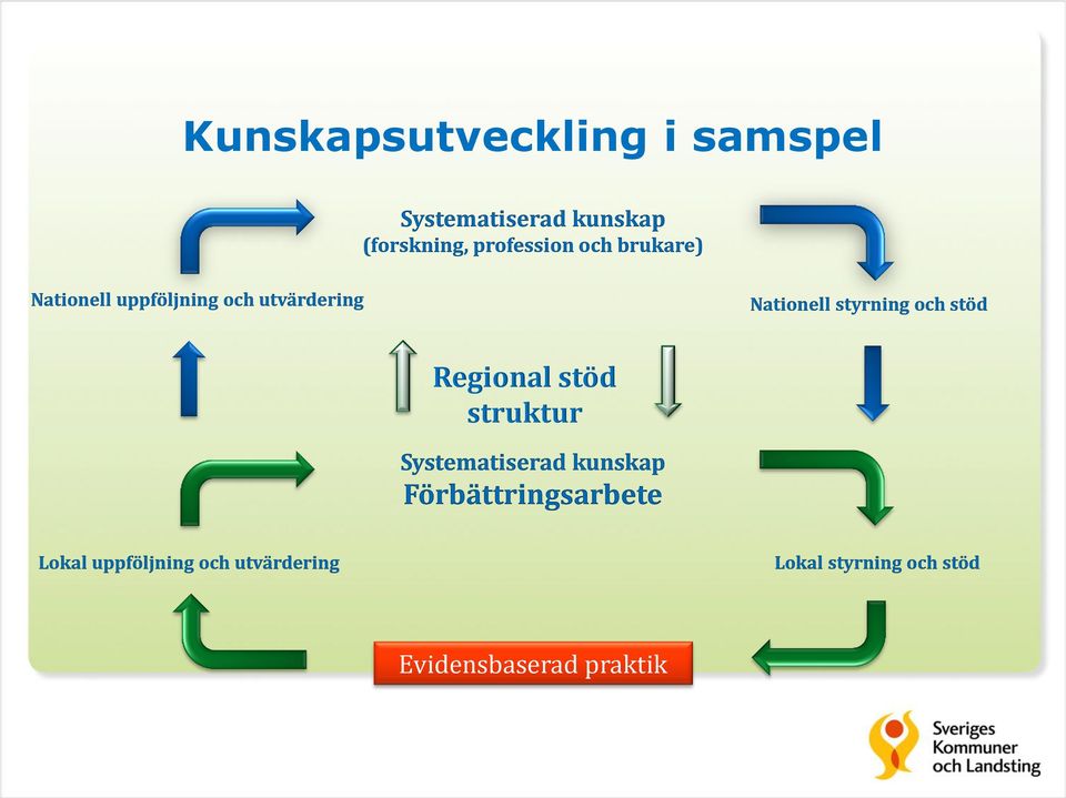 stöd Regional stöd struktur Systematiserad kunskap Förbättringsarbete