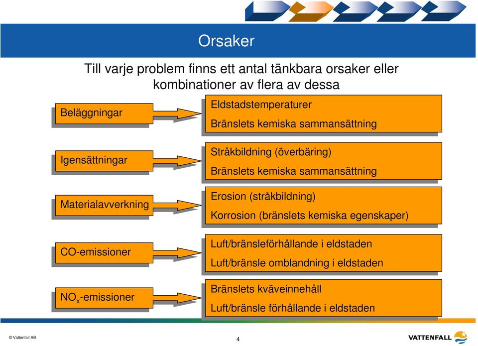 sammansättning sammansättning Erosion Erosion (stråkbildning) (stråkbildning) Korrosion Korrosion (bränslets (bränslets kemiska kemiska egenskaper) egenskaper) Luft/bränsleförhållande i i