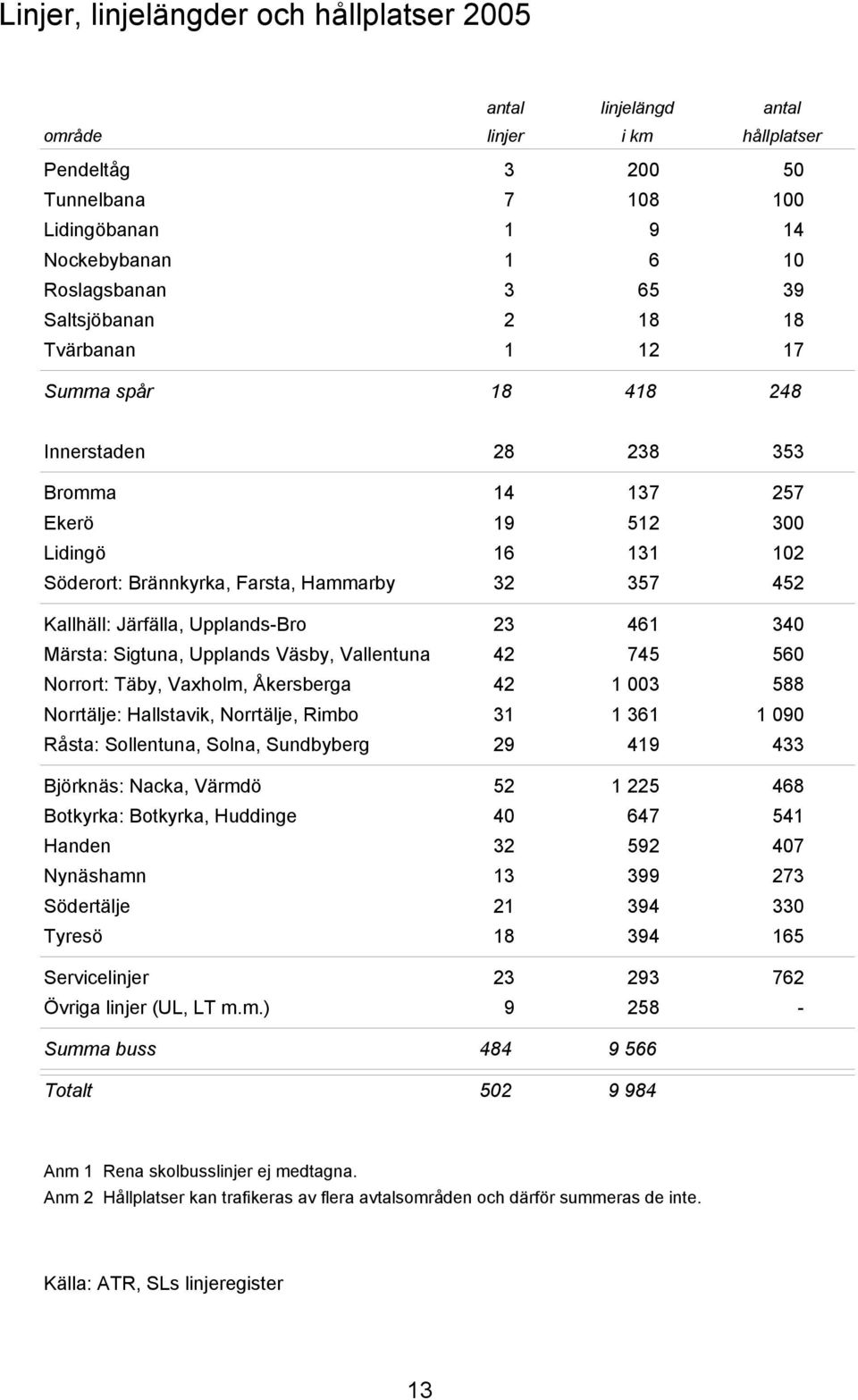 Järfälla, Upplands-Bro 23 461 340 Märsta: Sigtuna, Upplands Väsby, Vallentuna 42 745 560 Norrort: Täby, Vaxholm, Åkersberga 42 1 003 588 Norrtälje: Hallstavik, Norrtälje, Rimbo 31 1 361 1 090 Råsta: