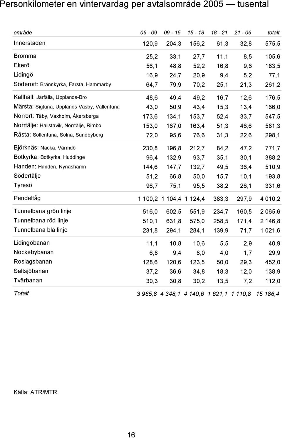 Märsta: Sigtuna, Upplands Väsby, Vallentuna 43,0 50,9 43,4 15,3 13,4 166,0 Norrort: Täby, Vaxholm, Åkersberga 173,6 134,1 153,7 52,4 33,7 547,5 Norrtälje: Hallstavik, Norrtälje, Rimbo 153,0 167,0