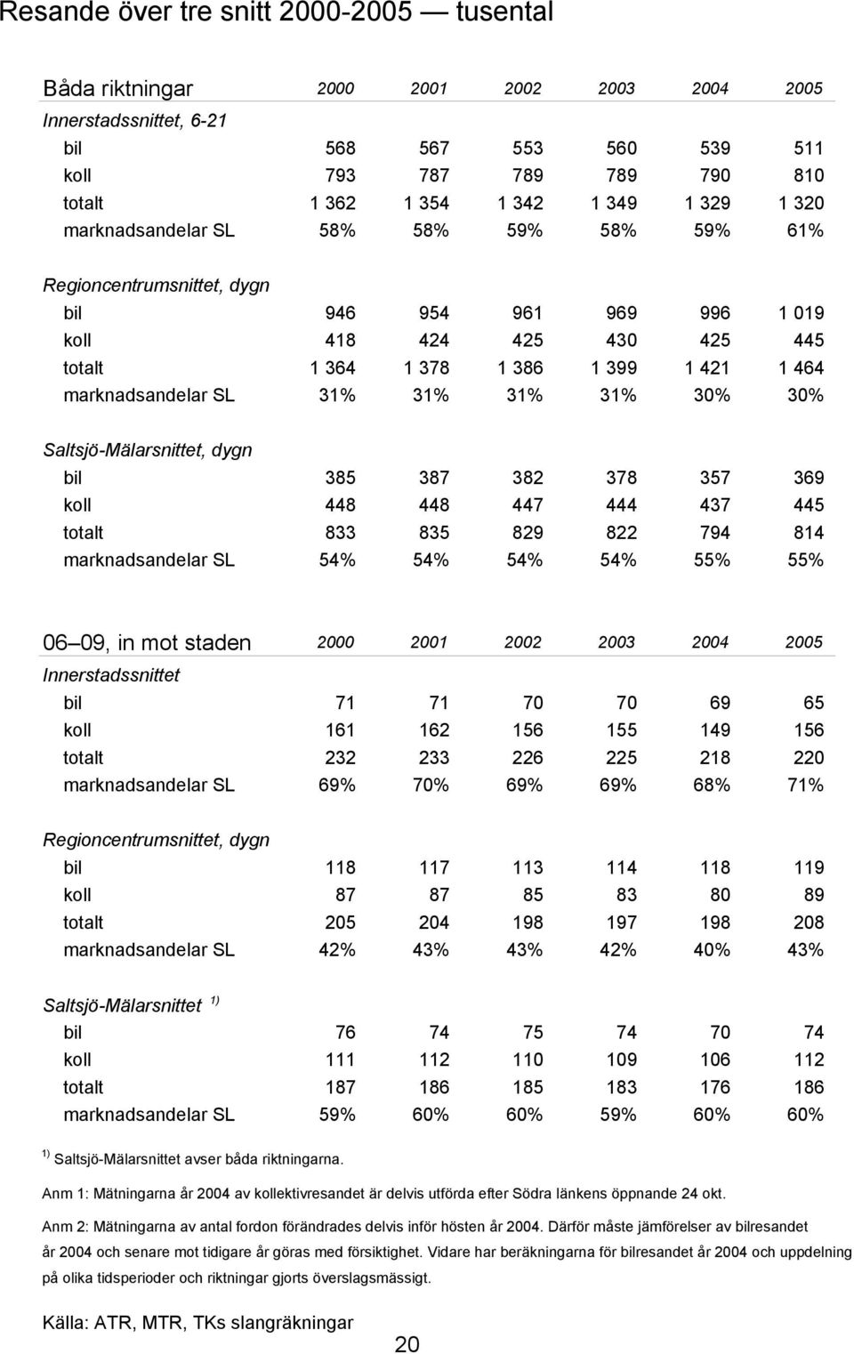 SL 31% 31% 31% 31% 30% 30% Saltsjö-Mälarsnittet, dygn bil 385 387 382 378 357 369 koll 448 448 447 444 437 445 totalt 833 835 829 822 794 814 marknadsandelar SL 54% 54% 54% 54% 55% 55% 06 09, in mot