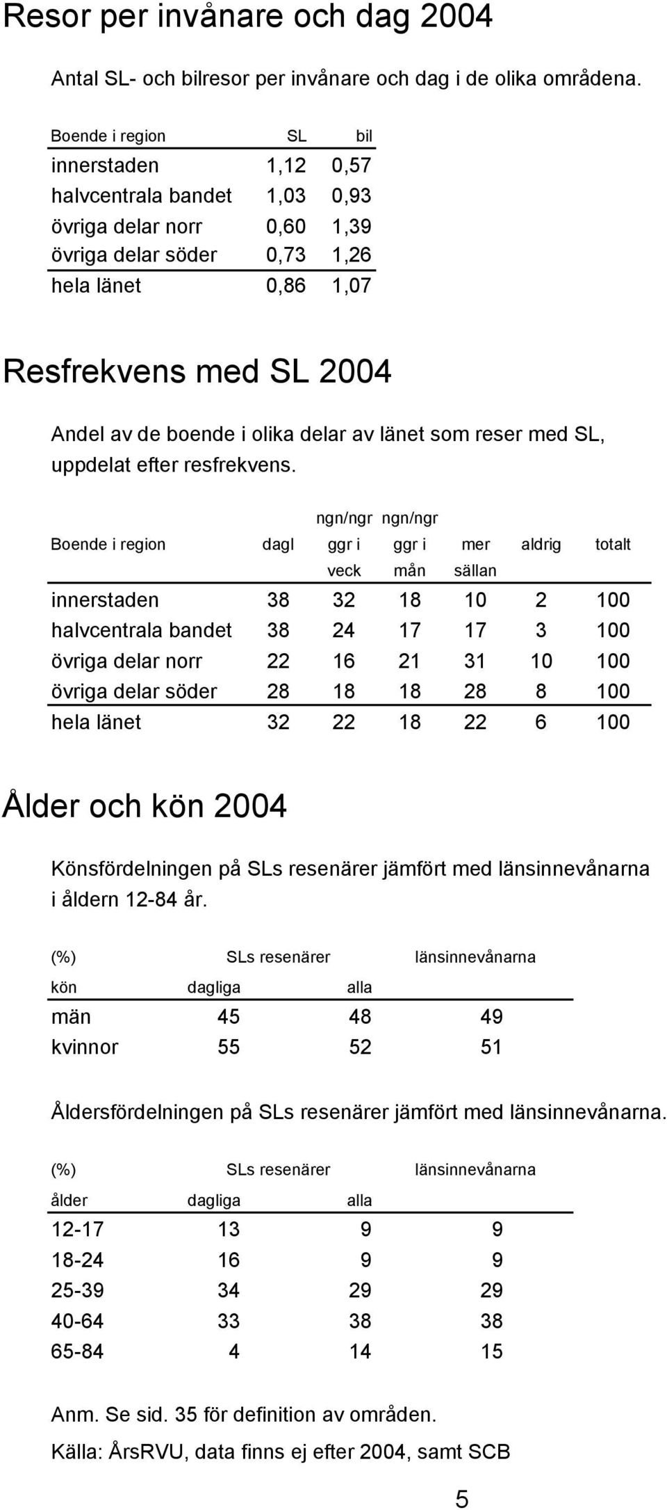 olika delar av länet som reser med SL, uppdelat efter resfrekvens.