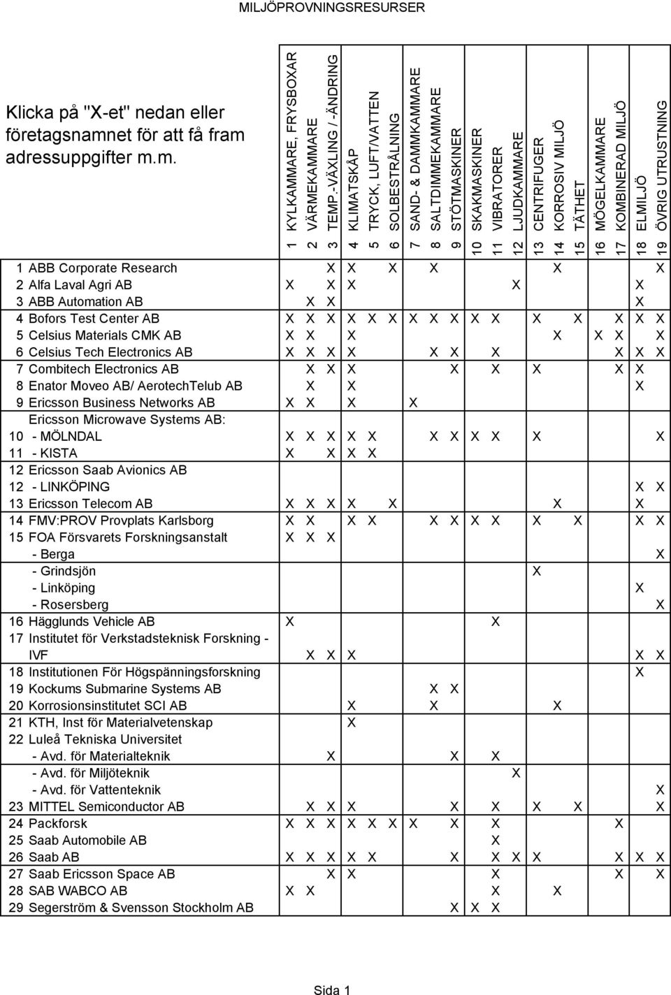 KOMBINERAD MILJÖ ELMILJÖ ÖVRIG UTRUSTNING 1 2 3 1 ABB Corporate Research X X X X X X 2 Alfa Laval Agri AB X X X X X 3 ABB Automation AB X X X 4 Bofors Test Center AB X X X X X X X X X X X X X X X X 5