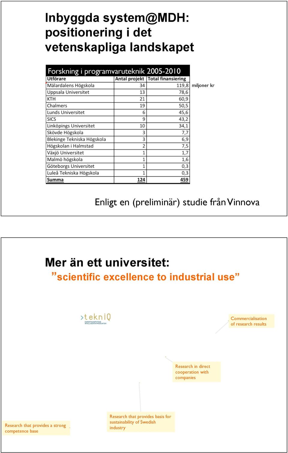 Mer än ett universitet: scientific excellence to industrial use Commercialisation! of research results!