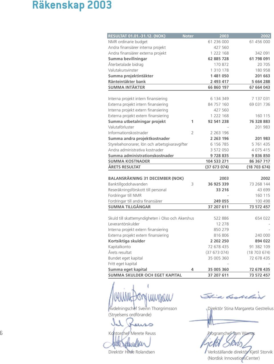 Återbetalade bidrag 170 872 20 705 Valutakursvinster 1 310 178 180 958 Summa projektintäkter 1 481 050 201 663 Ränteintäkter bank 2 493 417 5 664 288 SUMMA INTÄKTER 66 860 197 67 664 043 Interna