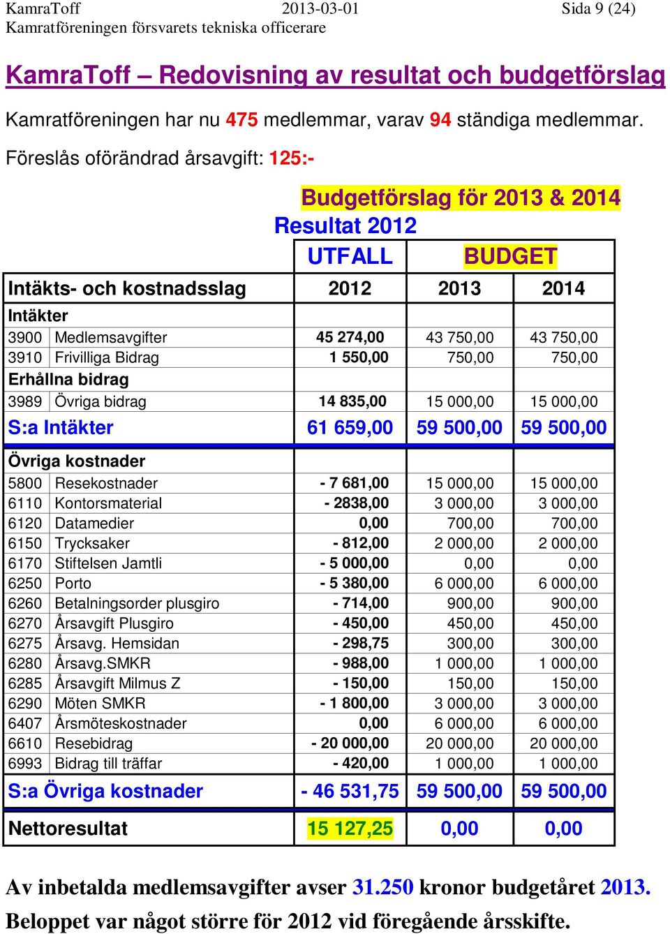 3910 Frivilliga Bidrag 1 550,00 750,00 750,00 Erhållna bidrag 3989 Övriga bidrag 14 835,00 15 000,00 15 000,00 S:a Intäkter 61 659,00 59 500,00 59 500,00 Övriga kostnader 5800 Resekostnader - 7