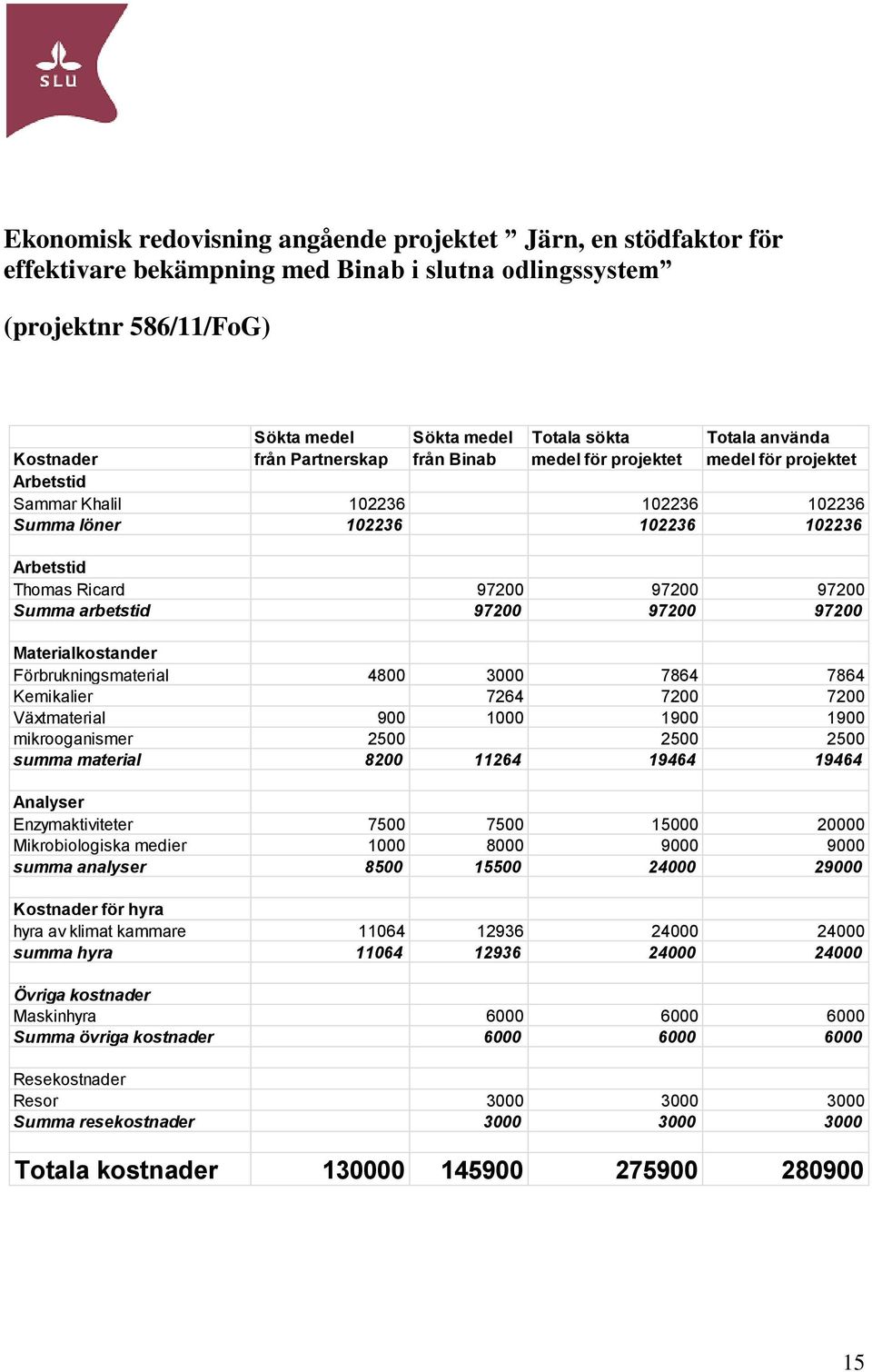 arbetstid 972 972 972 Materialkostander Förbrukningsmaterial 48 3 7864 7864 Kemikalier 7264 72 72 Växtmaterial 9 1 19 19 mikrooganismer 25 25 25 summa material 82 11264 19464 19464 Analyser