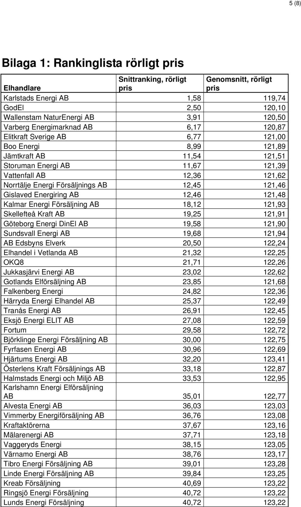 Försäljnings AB 12,45 121,46 Gislaved Energiring AB 12,46 121,48 Kalmar Energi Försäljning AB 18,12 121,93 Skellefteå Kraft AB 19,25 121,91 Göteborg Energi DinEl AB 19,58 121,90 Sundsvall Energi AB