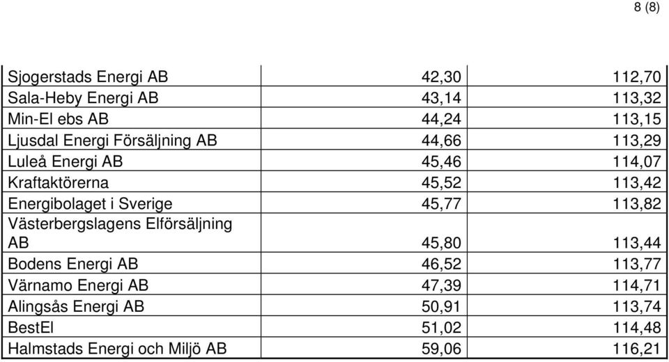 45,77 113,82 Västerbergslagens Elförsäljning AB 45,80 113,44 Bodens Energi AB 46,52 113,77 Värnamo Energi AB