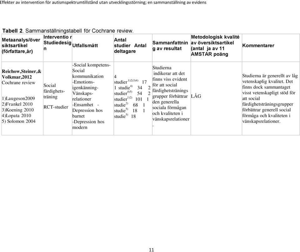 AMSTAR poäng Kommentarer Reichow,Steiner,& Volkmar,2012 Cochrane review 1)Laugeson2009 2)Frankel 2010 3)Koening 2010 4)Lopata 2010 5) Solomon 2004 Social färdighetsträning RCT-studier -Social