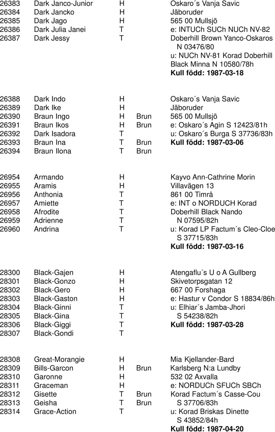 Mullsjö 26391 Braun Ikos H Brun e: Oskaro s Agin S 12423/81h 26392 Dark Isadora T u: Oskaro s Burga S 37736/83h 26393 Braun Ina T Brun Kull född: 1987-03-06 26394 Braun Ilona T Brun 26954 Armando H