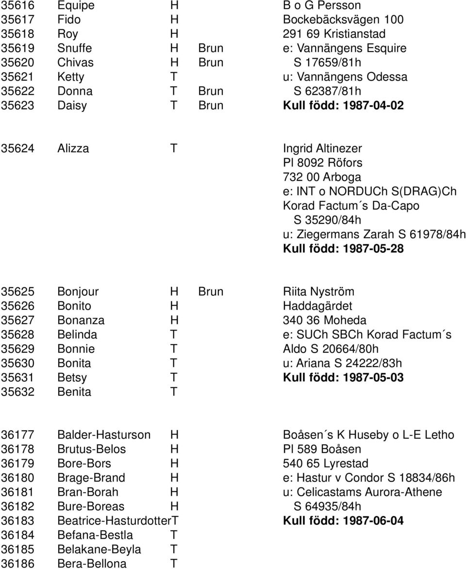 35290/84h u: Ziegermans Zarah S 61978/84h Kull född: 1987-05-28 35625 Bonjour H Brun Riita Nyström 35626 Bonito H Haddagärdet 35627 Bonanza H 340 36 Moheda 35628 Belinda T e: SUCh SBCh Korad Factum s