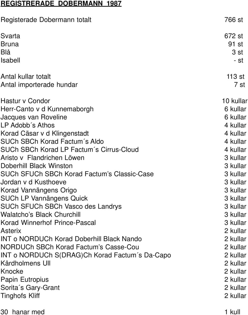 Cirrus-Cloud 4 kullar Aristo v Flandrichen Löwen 3 kullar Doberhill Black Winston 3 kullar SUCh SFUCh SBCh Korad Factum s Classic-Case 3 kullar Jordan v d Kusthoeve 3 kullar Korad Vannängens Origo 3