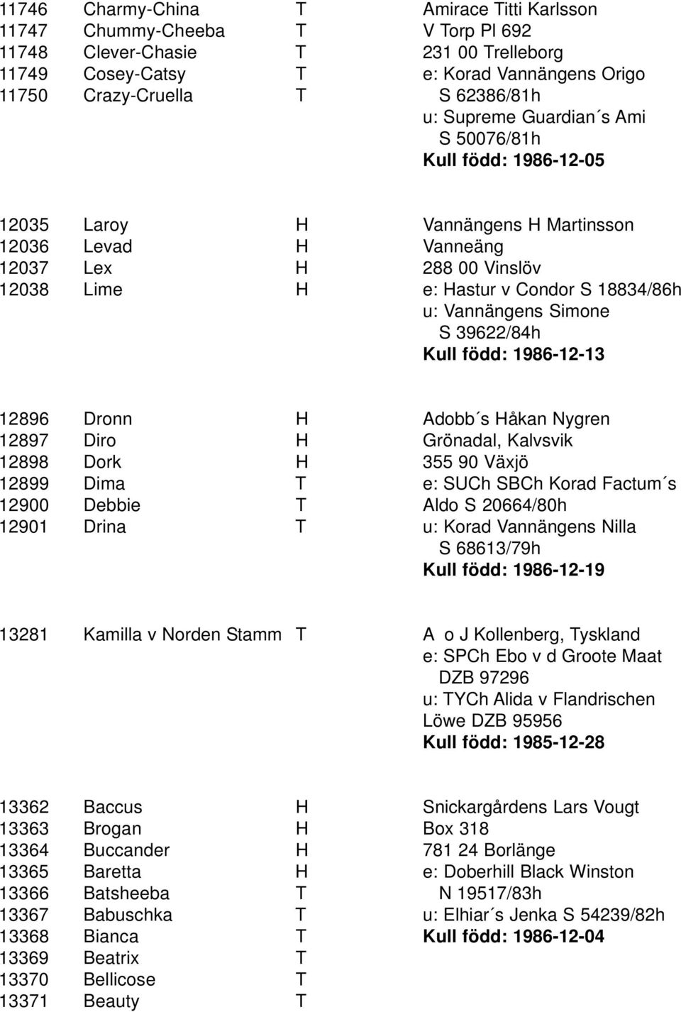 Vannängens Simone S 39622/84h Kull född: 1986-12-13 12896 Dronn H Adobb s Håkan Nygren 12897 Diro H Grönadal, Kalvsvik 12898 Dork H 355 90 Växjö 12899 Dima T e: SUCh SBCh Korad Factum s 12900 Debbie