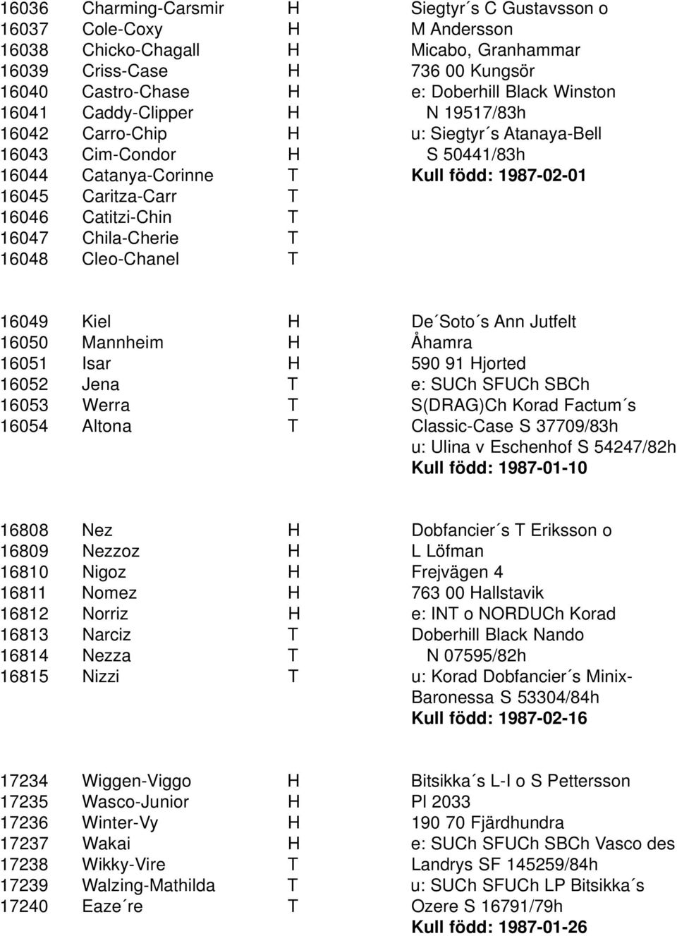 Catitzi-Chin T 16047 Chila-Cherie T 16048 Cleo-Chanel T 16049 Kiel H De Soto s Ann Jutfelt 16050 Mannheim H Åhamra 16051 Isar H 590 91 Hjorted 16052 Jena T e: SUCh SFUCh SBCh 16053 Werra T S(DRAG)Ch