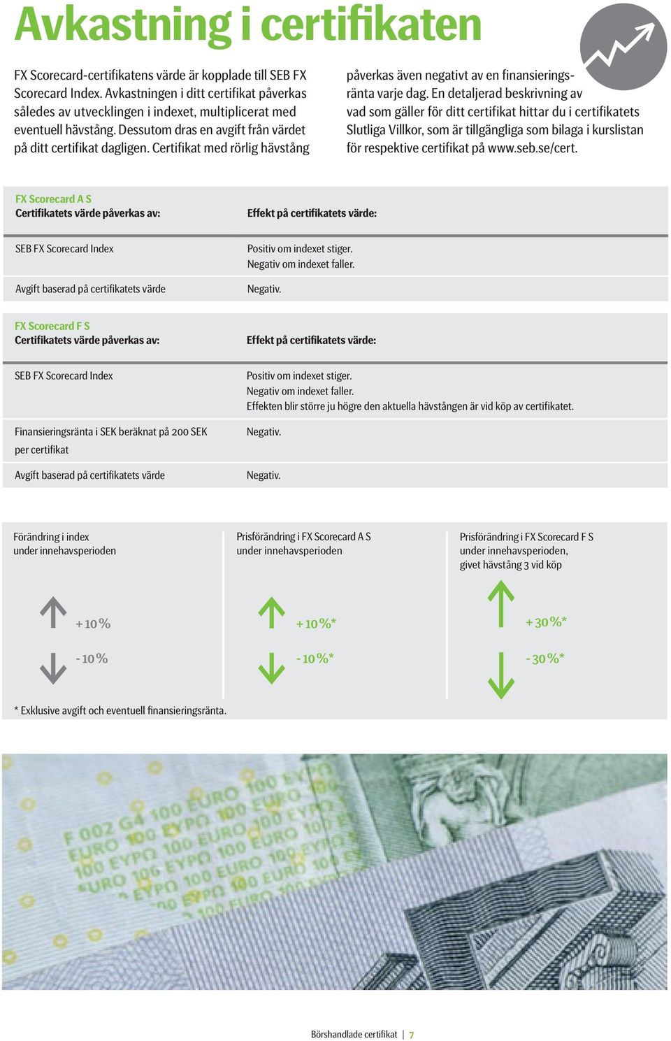 Certifikat med rörlig hävstång påverkas även negativt av en finansieringsränta varje dag.