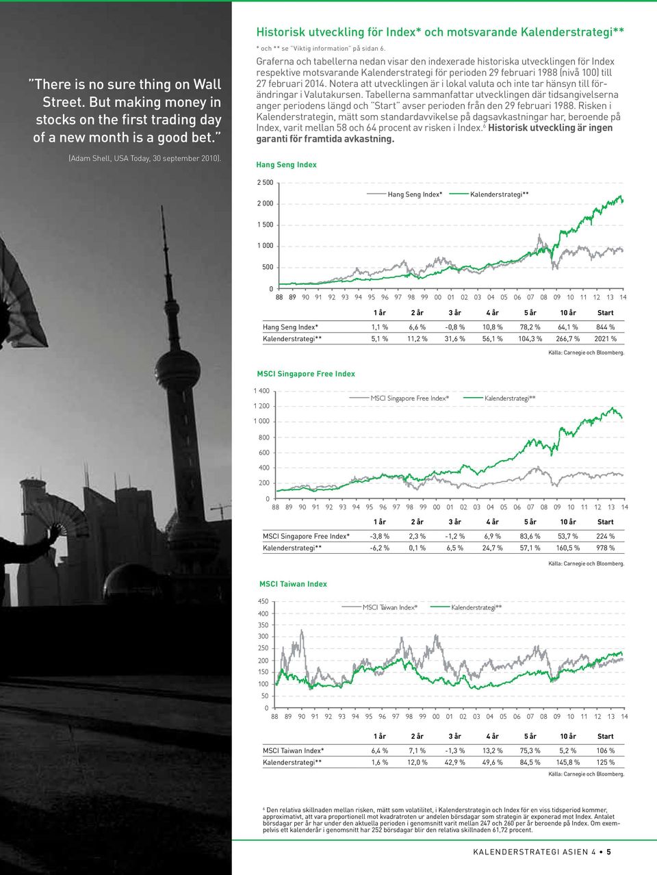 Graferna och tabellerna nedan visar den indexerade historiska utvecklingen för Index respektive motsvarande Kalenderstrategi för perioden 29 februari 1988 (nivå 100) till 27 februari 2014.