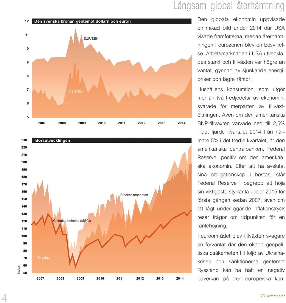 210 Långsam global 200 återhämtning Den globala ekonomin uppvisade en mixad bild under 2014 där USA visade framfötterna, 160 medan återhämtningen i eurozonen blev en 150 besvikelse.