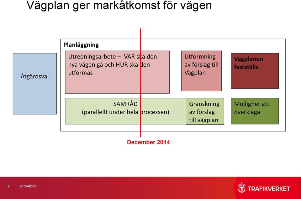 Vägplan Vägplanen fastställs SAMRÅD (parallellt under hela processen)