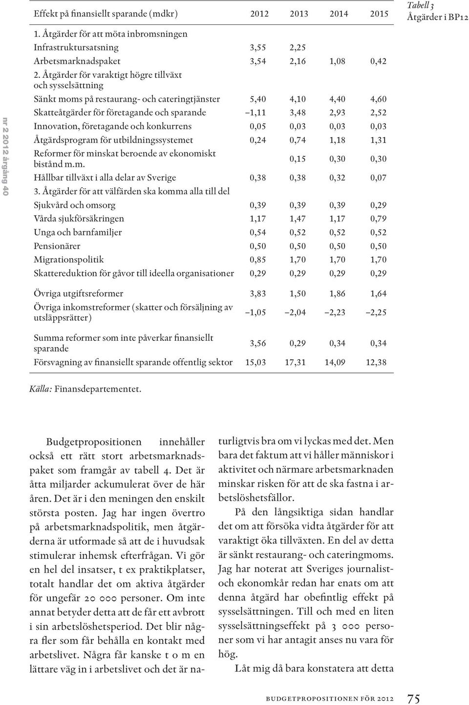 företagande och konkurrens 0,05 0,03 0,03 0,03 Åtgärdsprogram för utbildningssystemet 0,24 0,74 1,18 1,31 Reformer för minskat beroende av ekonomiskt bistånd m.m. 0,15 0,30 0,30 Hållbar tillväxt i alla delar av Sverige 0,38 0,38 0,32 0,07 3.