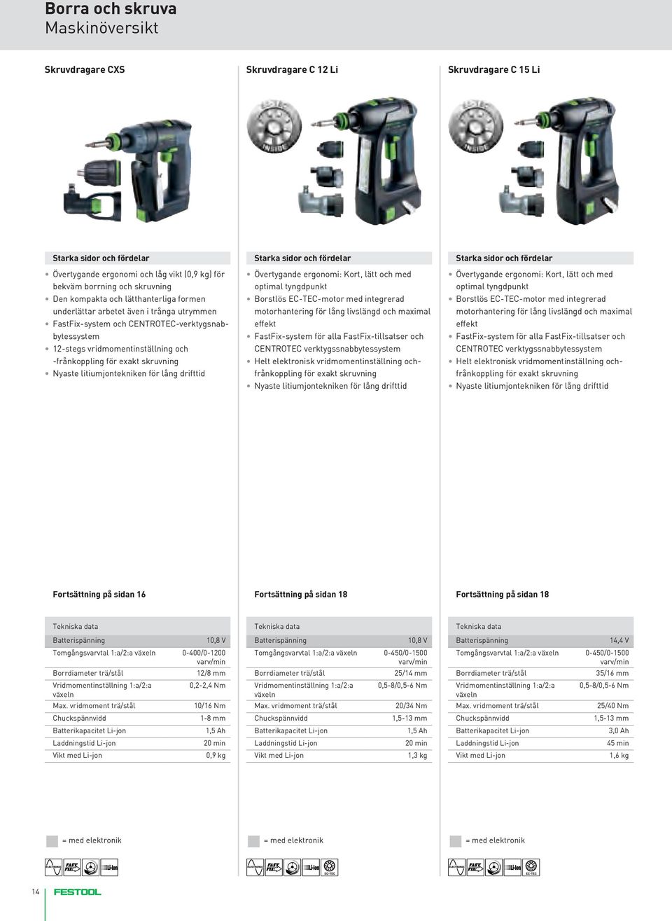 litiumjontekniken för lång drifttid Starka sidor och fördelar Övertygande ergonomi: Kort lätt och med optimal tyngdpunkt Borstlös EC-TEC-motor med integrerad motorhantering för lång livslängd och