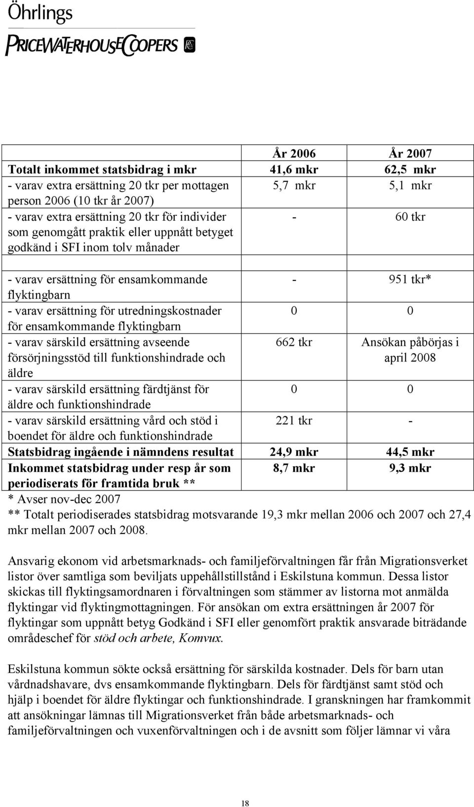 0 0 för ensamkommande flyktingbarn - varav särskild ersättning avseende försörjningsstöd till funktionshindrade och 662 tkr Ansökan påbörjas i april 2008 äldre - varav särskild ersättning färdtjänst