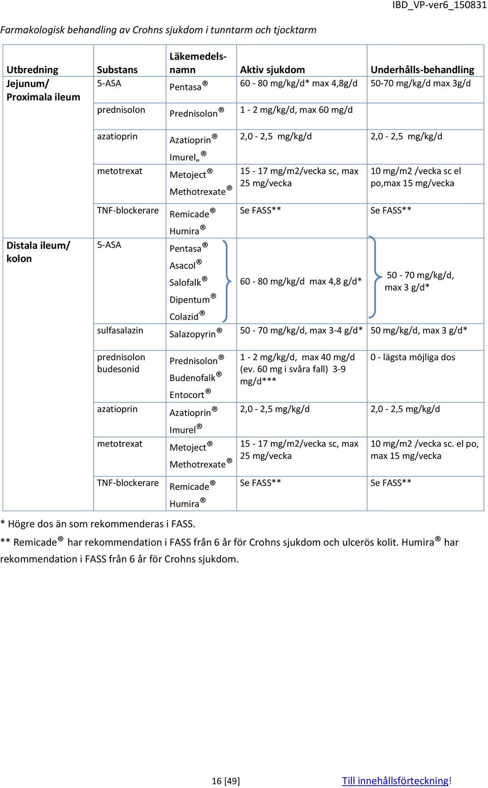 sc, max 10 mg/m2 /vecka sc el 25 mg/vecka po,max 15 mg/vecka Methotrexate TNF-blockerare Remicade Humira Se FASS** Se FASS** 5-ASA Pentasa Asacol 50-70 mg/kg/d, Salofalk 60-80 mg/kg/d max 4,8 g/d*