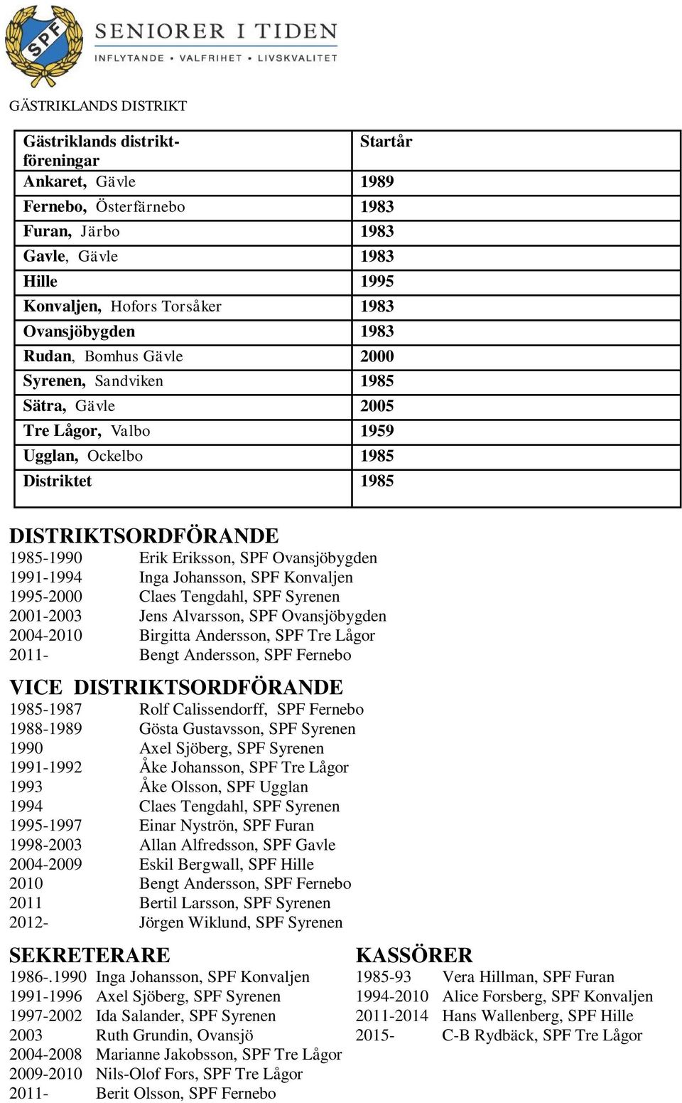 Ovansjöbygden 1991-1994 Inga Johansson, SPF Konvaljen 1995-2000 Claes Tengdahl, SPF Syrenen 2001-2003 Jens Alvarsson, SPF Ovansjöbygden 2004-2010 Birgitta Andersson, SPF Tre Lågor 2011- Bengt