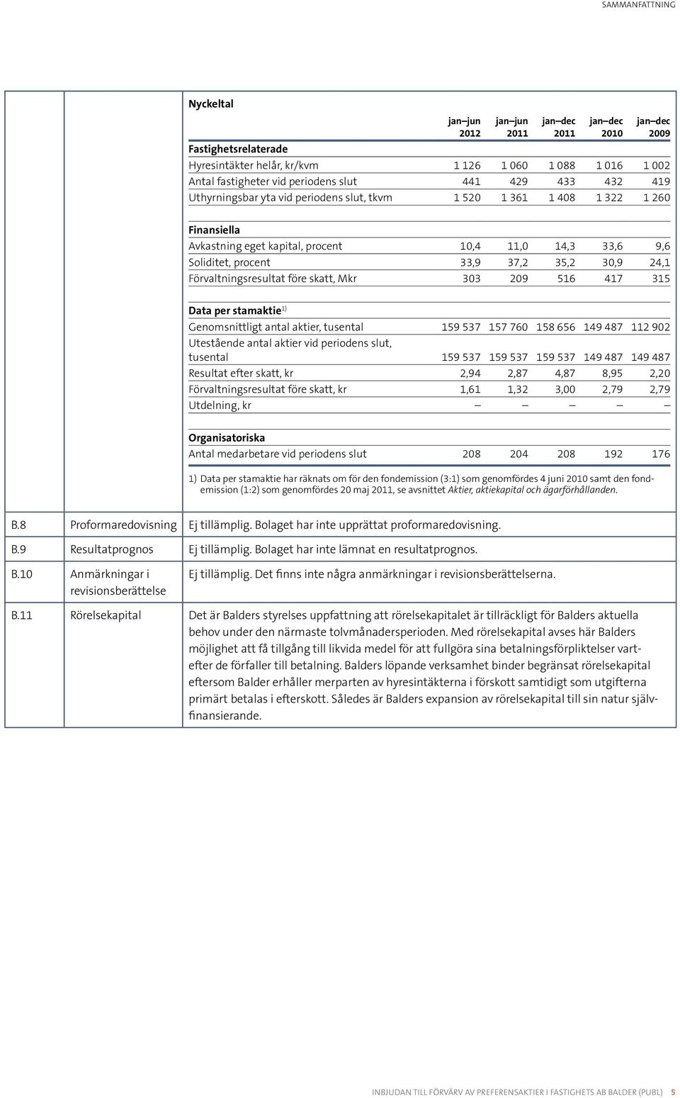 33,9 37,2 35,2 30,9 24,1 Förvaltningsresultat före skatt, Mkr 303 209 516 417 315 Data per stamaktie 1) Genomsnittligt antal aktier, tusental 159 537 157 760 158 656 149 487 112 902 Utestående antal